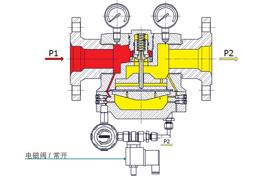 穹頂加載式減壓閥，帶溢流功能，先導(dǎo)減壓閥和電磁閥.jpg