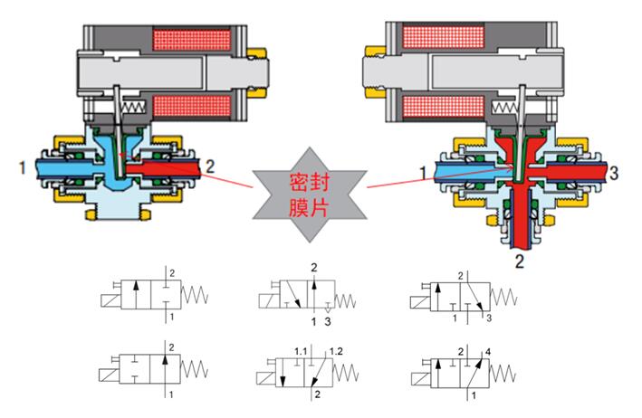 電磁閥結(jié)構(gòu)與接口示意.jpg